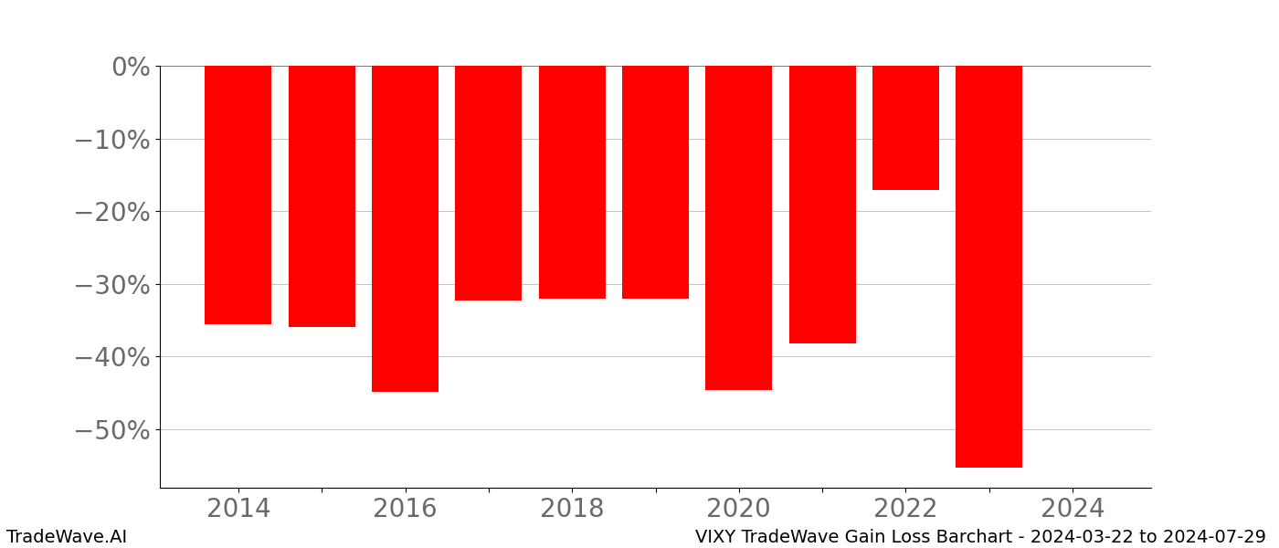 Gain/Loss barchart VIXY for date range: 2024-03-22 to 2024-07-29 - this chart shows the gain/loss of the TradeWave opportunity for VIXY buying on 2024-03-22 and selling it on 2024-07-29 - this barchart is showing 10 years of history