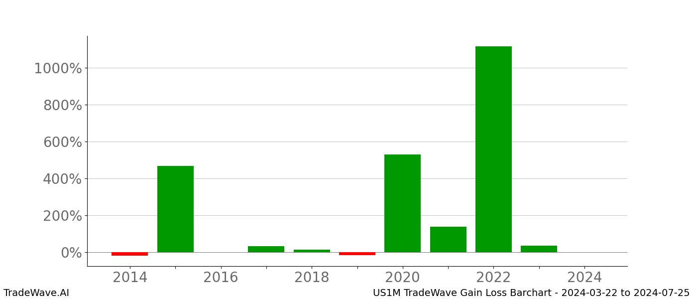 Gain/Loss barchart US1M for date range: 2024-03-22 to 2024-07-25 - this chart shows the gain/loss of the TradeWave opportunity for US1M buying on 2024-03-22 and selling it on 2024-07-25 - this barchart is showing 10 years of history