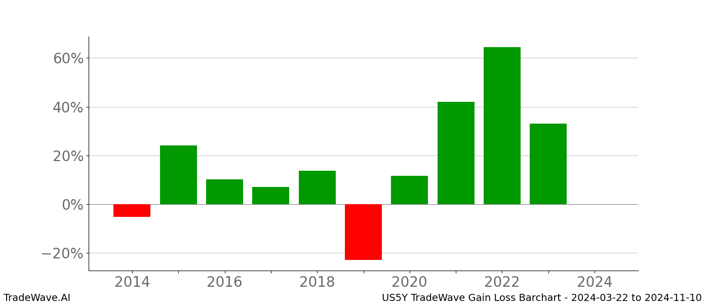 Gain/Loss barchart US5Y for date range: 2024-03-22 to 2024-11-10 - this chart shows the gain/loss of the TradeWave opportunity for US5Y buying on 2024-03-22 and selling it on 2024-11-10 - this barchart is showing 10 years of history