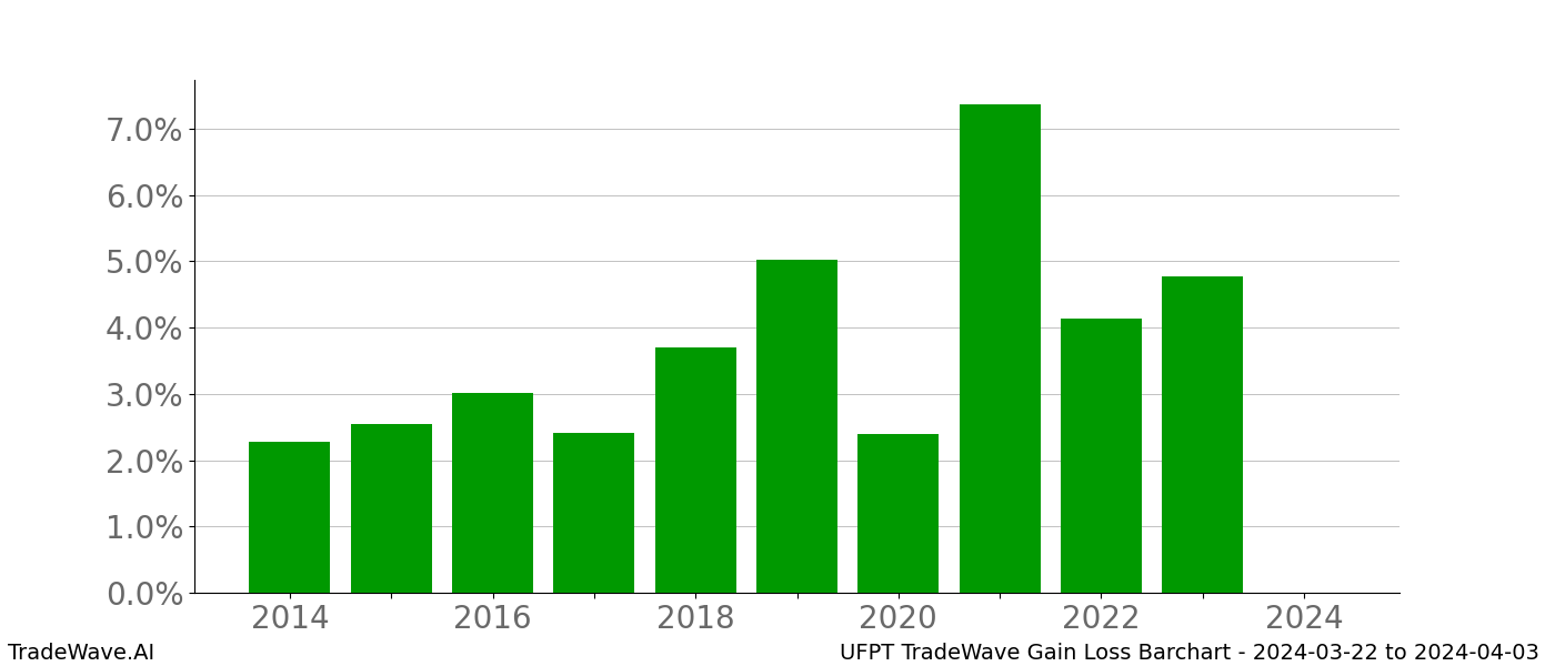 Gain/Loss barchart UFPT for date range: 2024-03-22 to 2024-04-03 - this chart shows the gain/loss of the TradeWave opportunity for UFPT buying on 2024-03-22 and selling it on 2024-04-03 - this barchart is showing 10 years of history