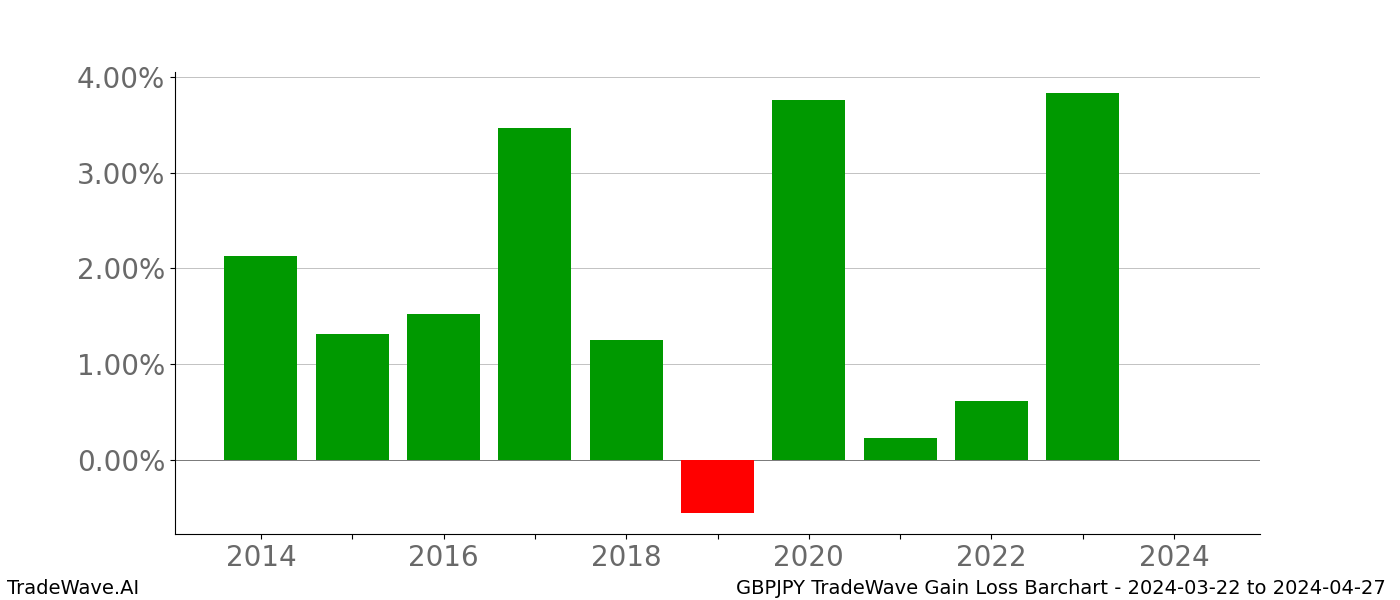 Gain/Loss barchart GBPJPY for date range: 2024-03-22 to 2024-04-27 - this chart shows the gain/loss of the TradeWave opportunity for GBPJPY buying on 2024-03-22 and selling it on 2024-04-27 - this barchart is showing 10 years of history