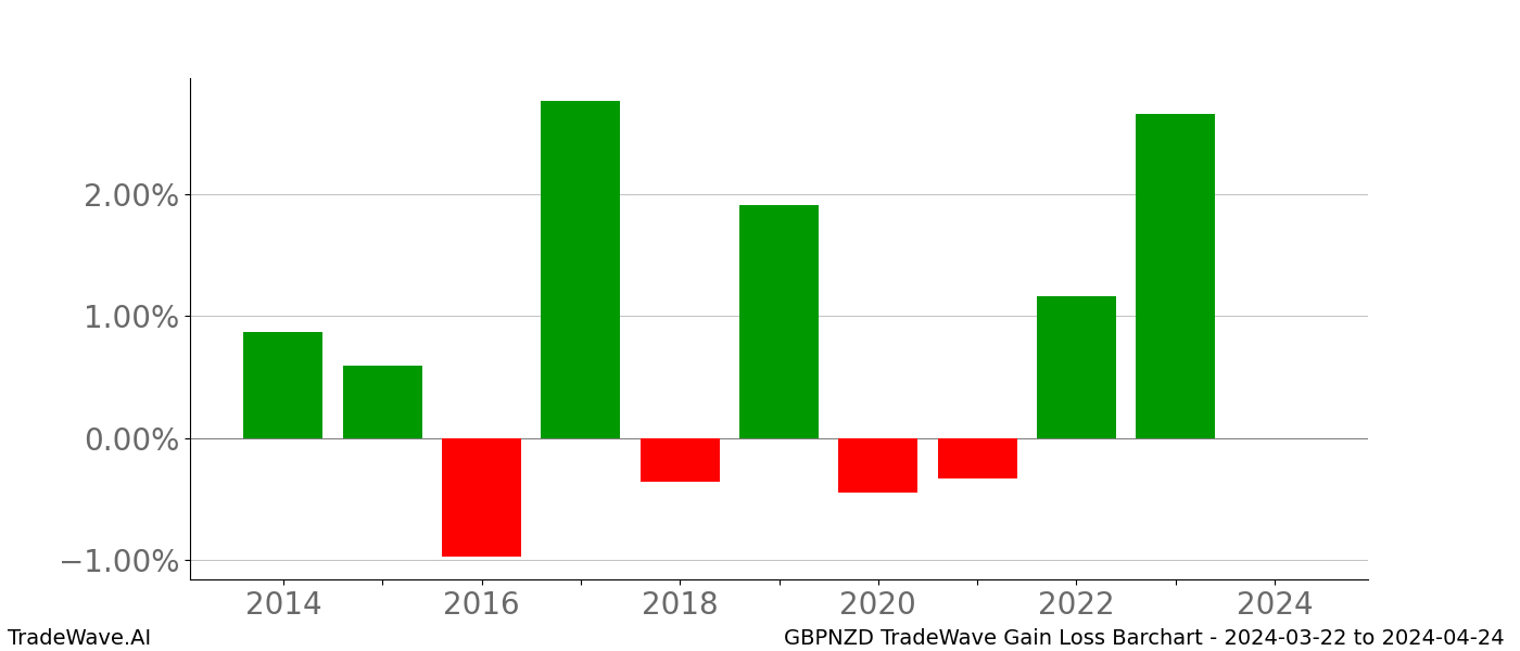 Gain/Loss barchart GBPNZD for date range: 2024-03-22 to 2024-04-24 - this chart shows the gain/loss of the TradeWave opportunity for GBPNZD buying on 2024-03-22 and selling it on 2024-04-24 - this barchart is showing 10 years of history