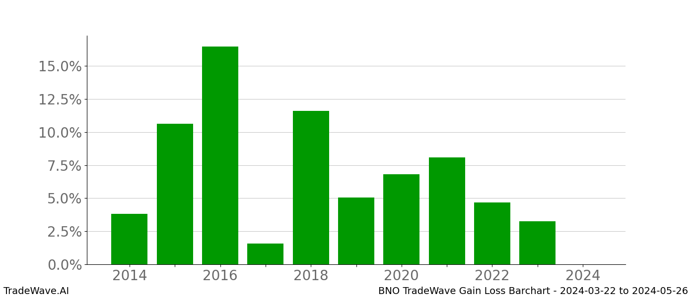 Gain/Loss barchart BNO for date range: 2024-03-22 to 2024-05-26 - this chart shows the gain/loss of the TradeWave opportunity for BNO buying on 2024-03-22 and selling it on 2024-05-26 - this barchart is showing 10 years of history