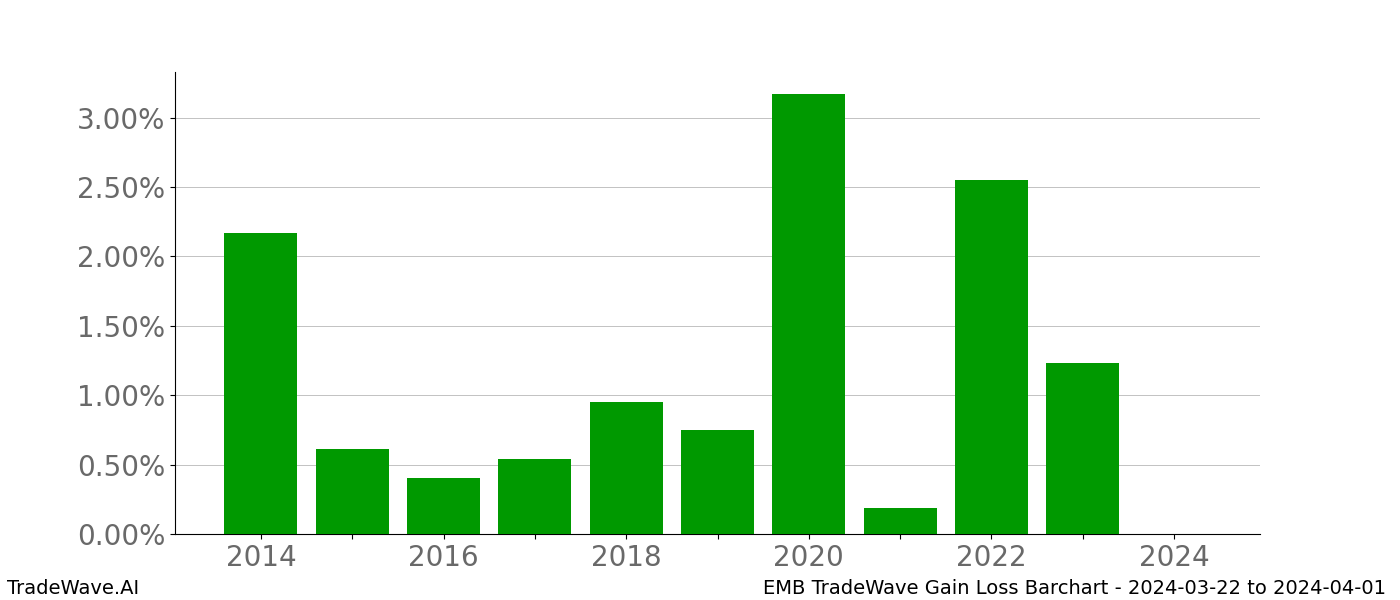 Gain/Loss barchart EMB for date range: 2024-03-22 to 2024-04-01 - this chart shows the gain/loss of the TradeWave opportunity for EMB buying on 2024-03-22 and selling it on 2024-04-01 - this barchart is showing 10 years of history