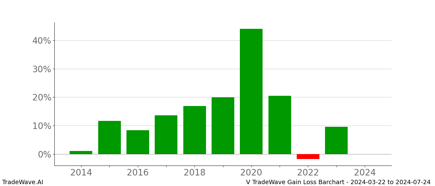 Gain/Loss barchart V for date range: 2024-03-22 to 2024-07-24 - this chart shows the gain/loss of the TradeWave opportunity for V buying on 2024-03-22 and selling it on 2024-07-24 - this barchart is showing 10 years of history