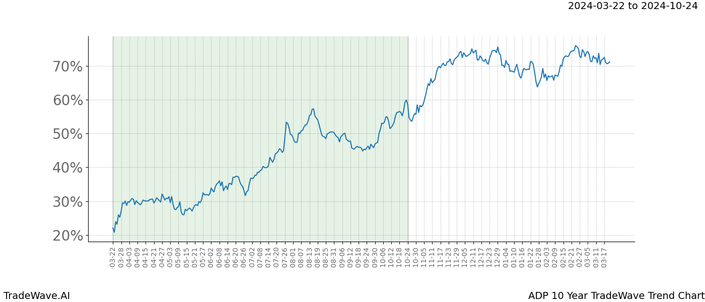 TradeWave Trend Chart ADP shows the average trend of the financial instrument over the past 10 years. Sharp uptrends and downtrends signal a potential TradeWave opportunity