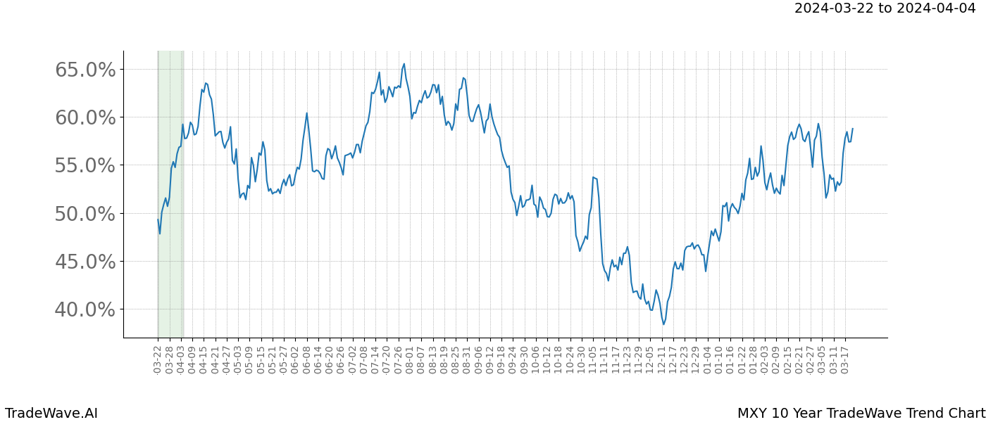 TradeWave Trend Chart MXY shows the average trend of the financial instrument over the past 10 years. Sharp uptrends and downtrends signal a potential TradeWave opportunity