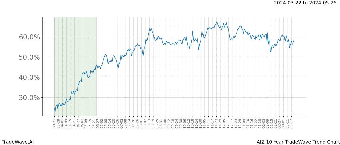 TradeWave Trend Chart AIZ shows the average trend of the financial instrument over the past 10 years. Sharp uptrends and downtrends signal a potential TradeWave opportunity