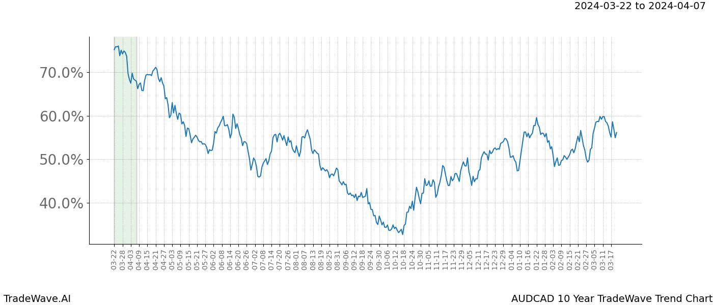 TradeWave Trend Chart AUDCAD shows the average trend of the financial instrument over the past 10 years. Sharp uptrends and downtrends signal a potential TradeWave opportunity