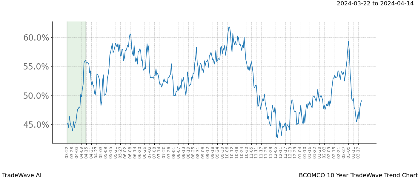 TradeWave Trend Chart BCOMCO shows the average trend of the financial instrument over the past 10 years. Sharp uptrends and downtrends signal a potential TradeWave opportunity