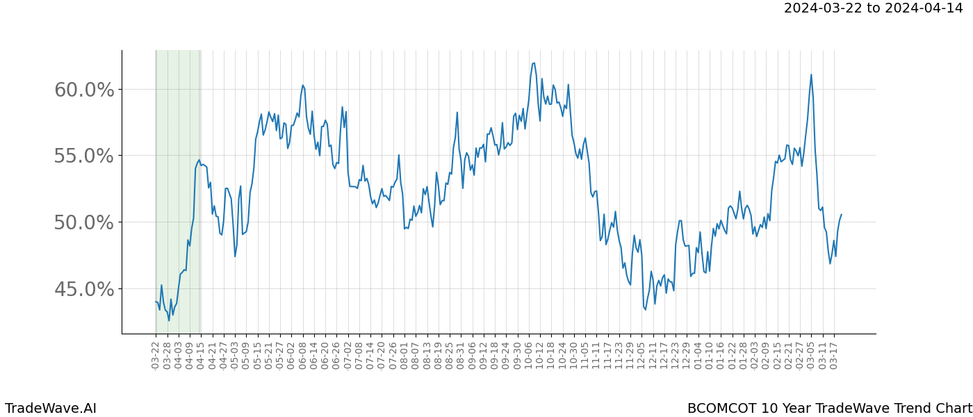 TradeWave Trend Chart BCOMCOT shows the average trend of the financial instrument over the past 10 years. Sharp uptrends and downtrends signal a potential TradeWave opportunity