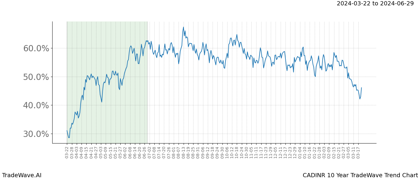 TradeWave Trend Chart CADINR shows the average trend of the financial instrument over the past 10 years. Sharp uptrends and downtrends signal a potential TradeWave opportunity