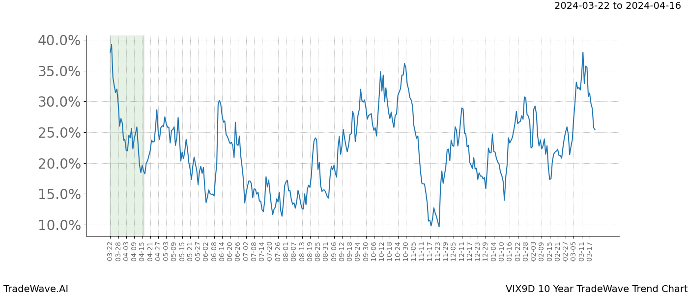 TradeWave Trend Chart VIX9D shows the average trend of the financial instrument over the past 10 years. Sharp uptrends and downtrends signal a potential TradeWave opportunity