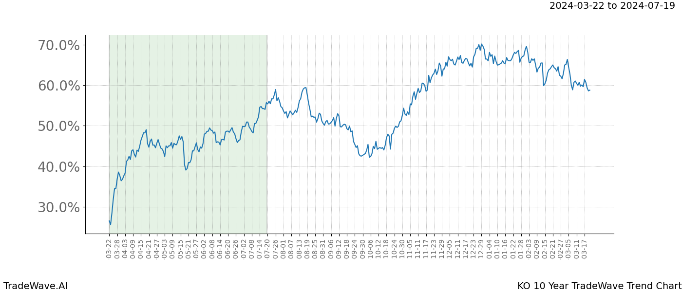 TradeWave Trend Chart KO shows the average trend of the financial instrument over the past 10 years. Sharp uptrends and downtrends signal a potential TradeWave opportunity