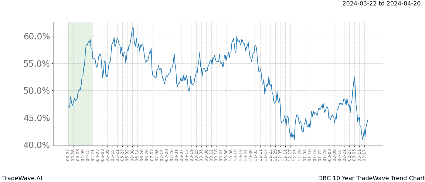 TradeWave Trend Chart DBC shows the average trend of the financial instrument over the past 10 years. Sharp uptrends and downtrends signal a potential TradeWave opportunity