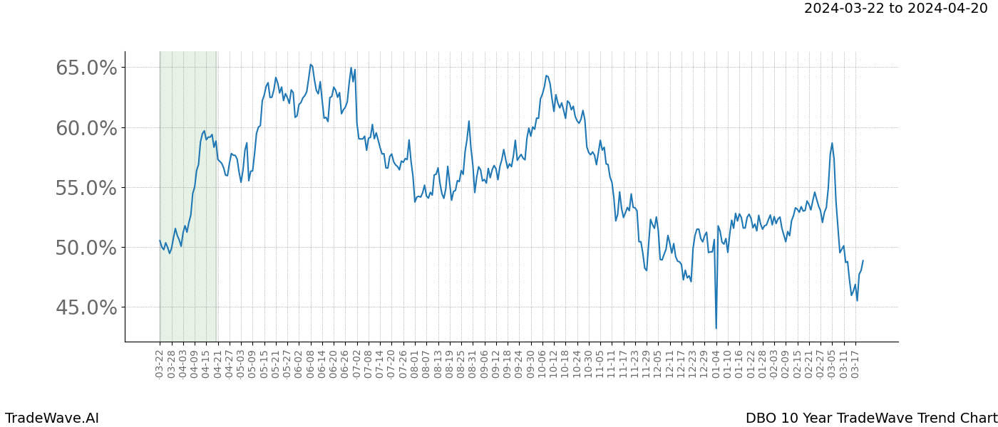 TradeWave Trend Chart DBO shows the average trend of the financial instrument over the past 10 years. Sharp uptrends and downtrends signal a potential TradeWave opportunity