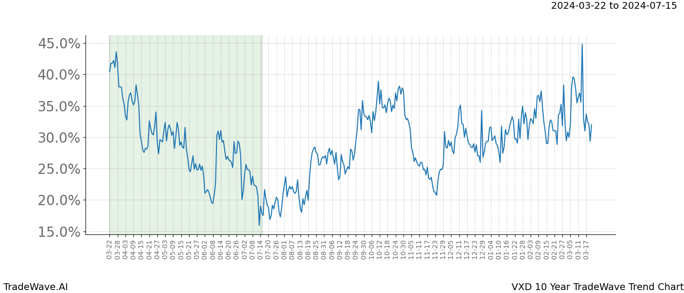 TradeWave Trend Chart VXD shows the average trend of the financial instrument over the past 10 years. Sharp uptrends and downtrends signal a potential TradeWave opportunity