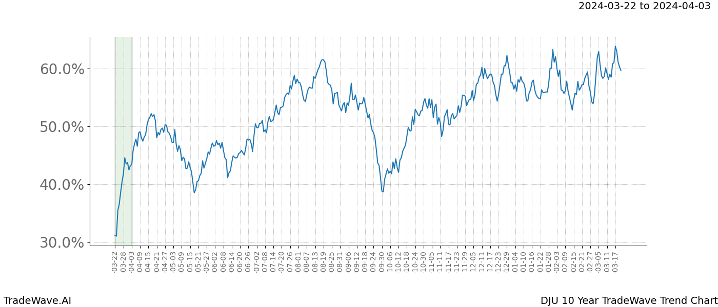 TradeWave Trend Chart DJU shows the average trend of the financial instrument over the past 10 years. Sharp uptrends and downtrends signal a potential TradeWave opportunity