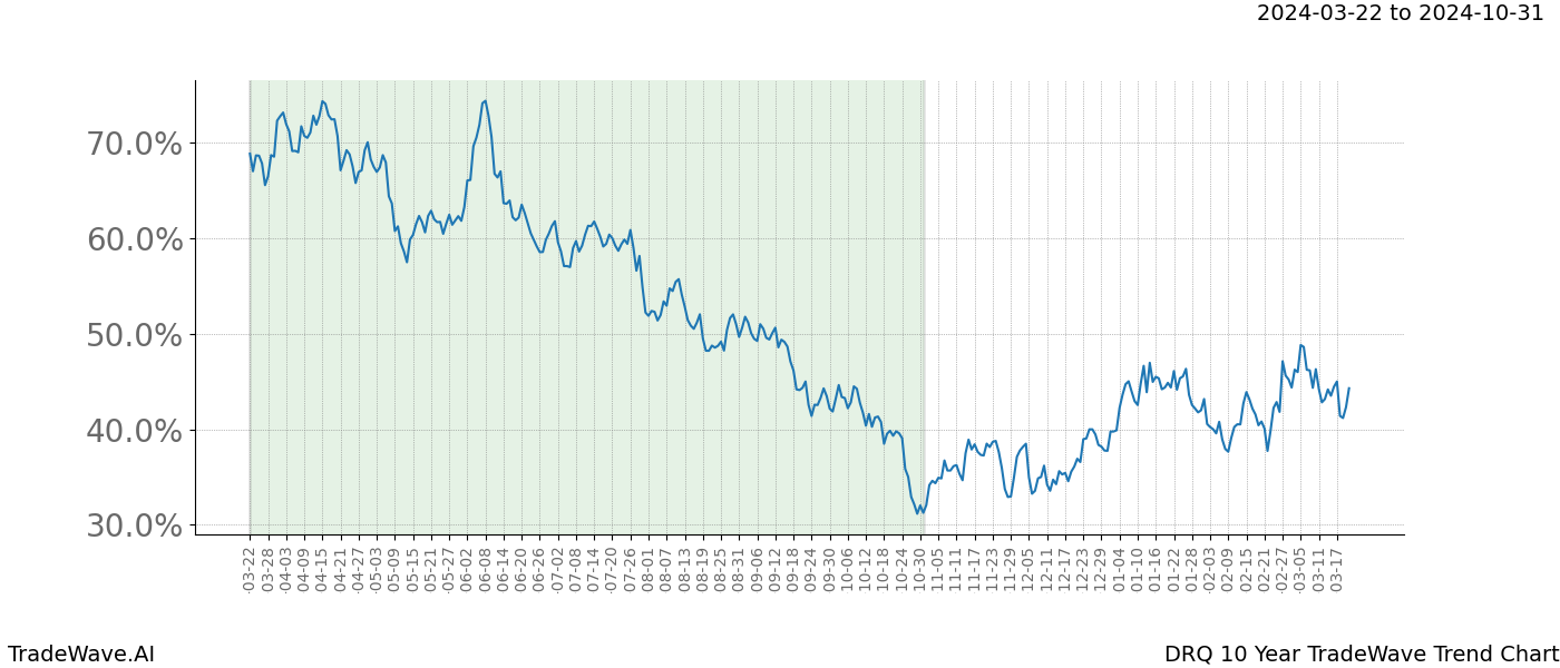 TradeWave Trend Chart DRQ shows the average trend of the financial instrument over the past 10 years. Sharp uptrends and downtrends signal a potential TradeWave opportunity