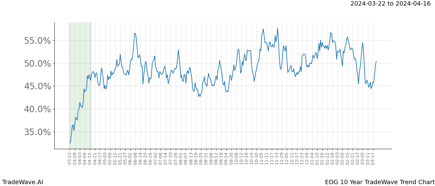 TradeWave Trend Chart EOG shows the average trend of the financial instrument over the past 10 years. Sharp uptrends and downtrends signal a potential TradeWave opportunity