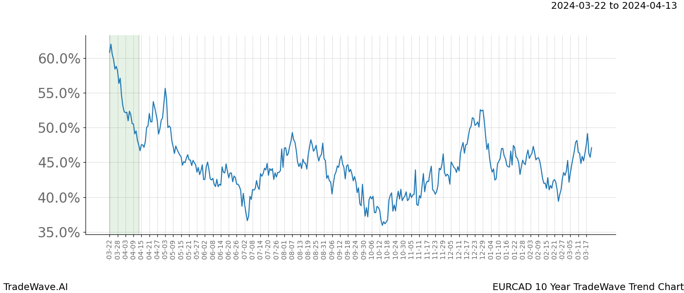 TradeWave Trend Chart EURCAD shows the average trend of the financial instrument over the past 10 years. Sharp uptrends and downtrends signal a potential TradeWave opportunity