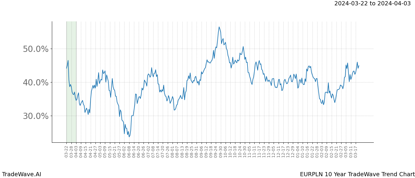 TradeWave Trend Chart EURPLN shows the average trend of the financial instrument over the past 10 years. Sharp uptrends and downtrends signal a potential TradeWave opportunity