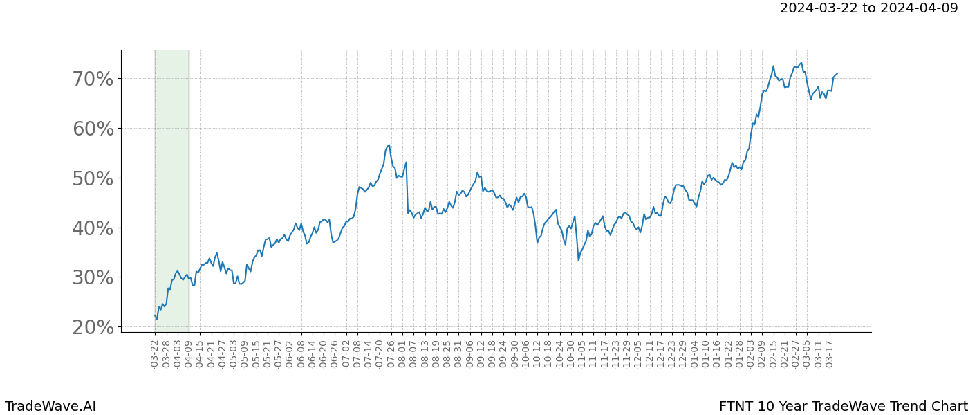 TradeWave Trend Chart FTNT shows the average trend of the financial instrument over the past 10 years. Sharp uptrends and downtrends signal a potential TradeWave opportunity