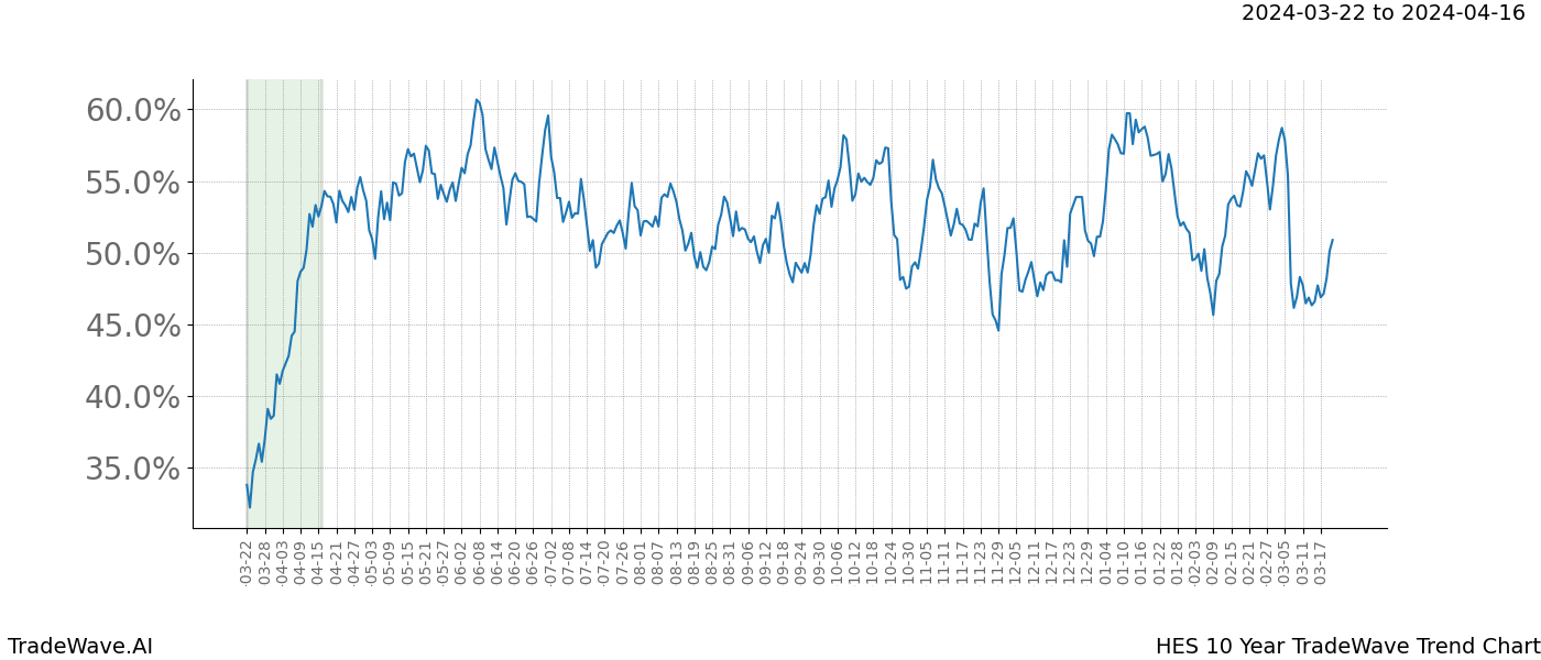 TradeWave Trend Chart HES shows the average trend of the financial instrument over the past 10 years. Sharp uptrends and downtrends signal a potential TradeWave opportunity