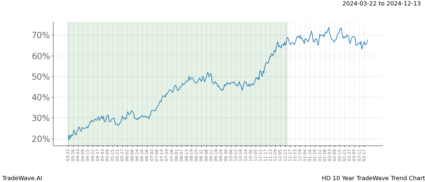 TradeWave Trend Chart HD shows the average trend of the financial instrument over the past 10 years. Sharp uptrends and downtrends signal a potential TradeWave opportunity