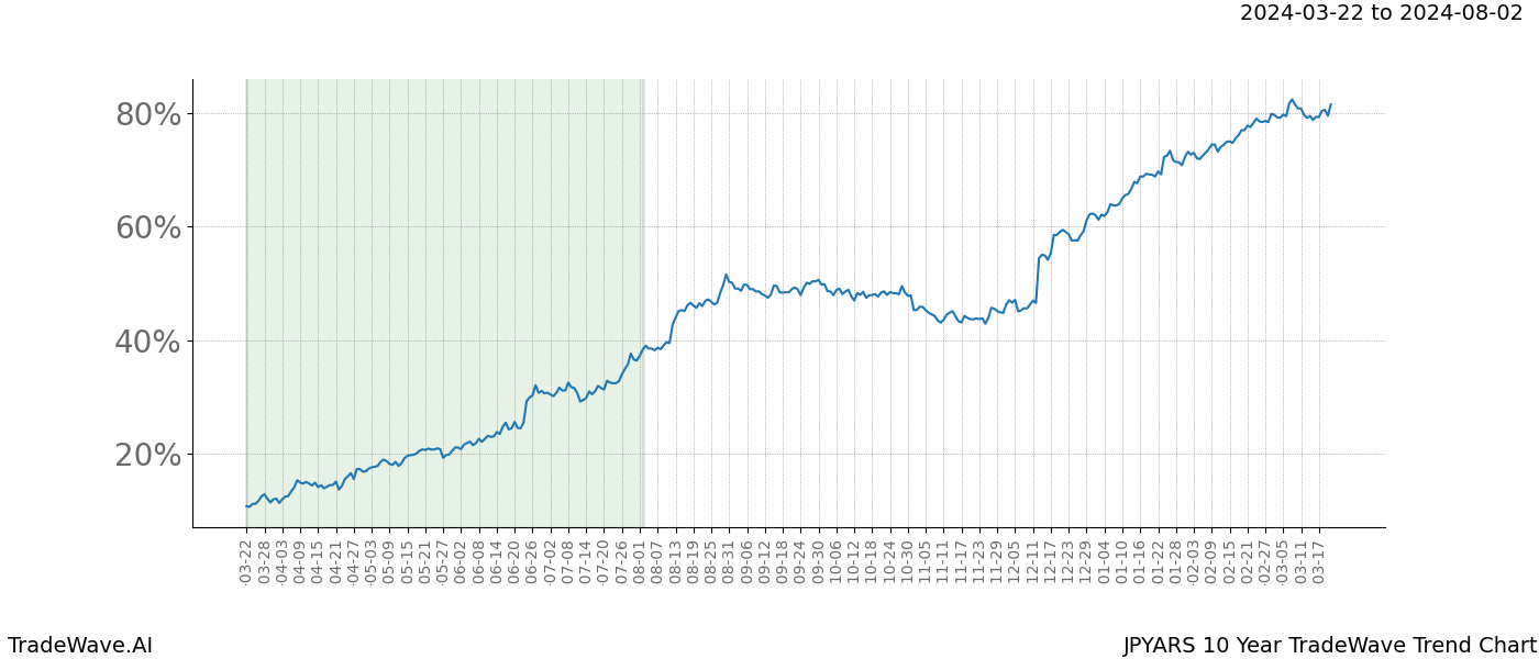 TradeWave Trend Chart JPYARS shows the average trend of the financial instrument over the past 10 years. Sharp uptrends and downtrends signal a potential TradeWave opportunity