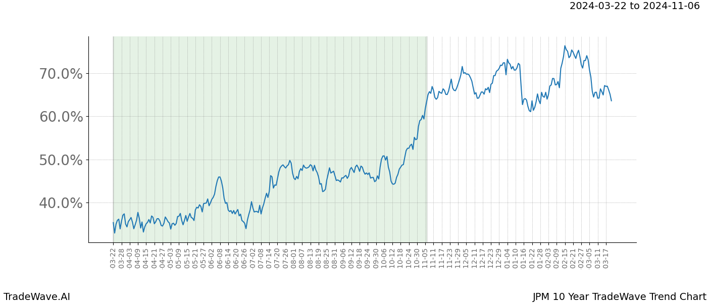 TradeWave Trend Chart JPM shows the average trend of the financial instrument over the past 10 years. Sharp uptrends and downtrends signal a potential TradeWave opportunity