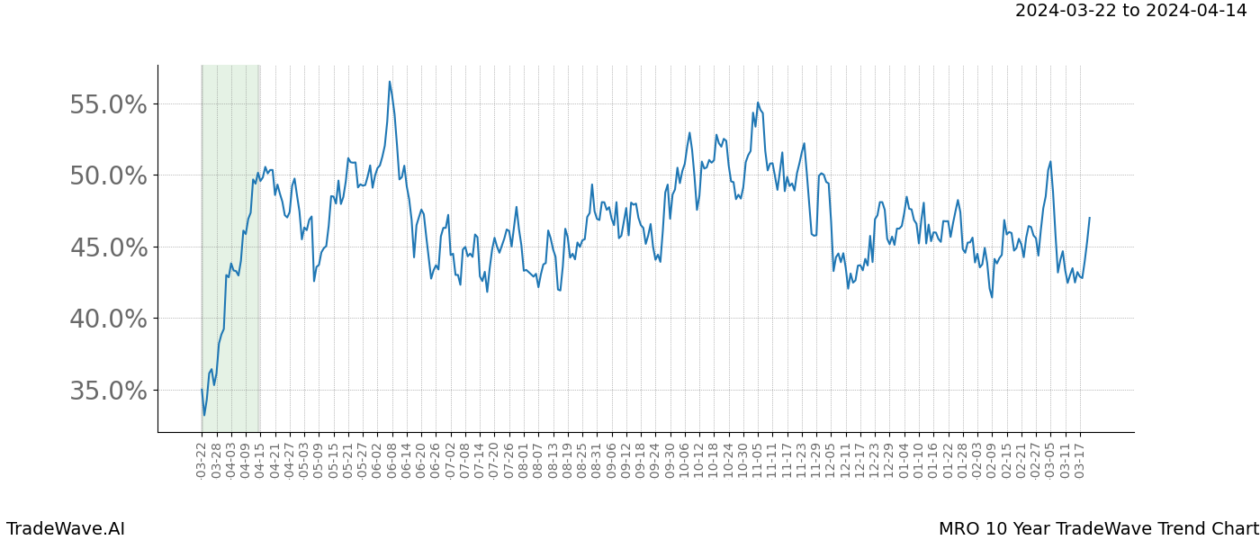 TradeWave Trend Chart MRO shows the average trend of the financial instrument over the past 10 years. Sharp uptrends and downtrends signal a potential TradeWave opportunity