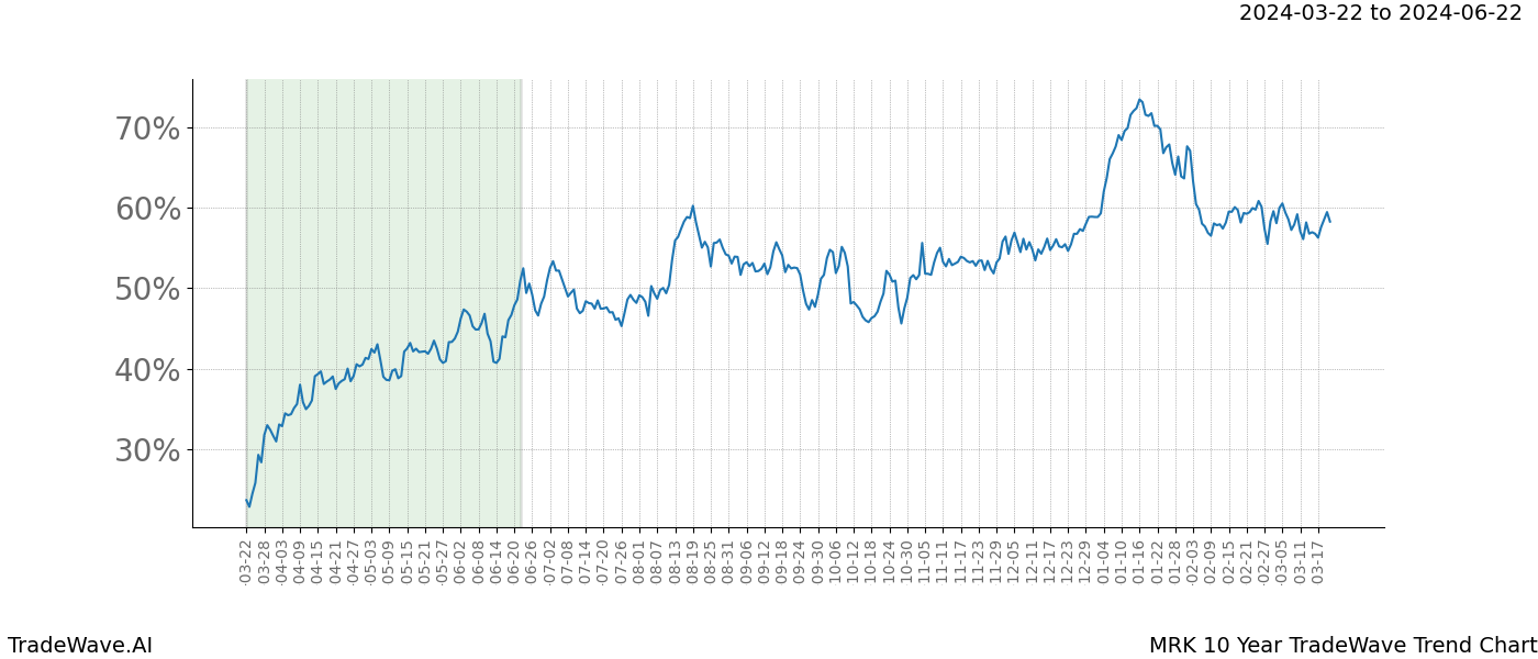 TradeWave Trend Chart MRK shows the average trend of the financial instrument over the past 10 years. Sharp uptrends and downtrends signal a potential TradeWave opportunity