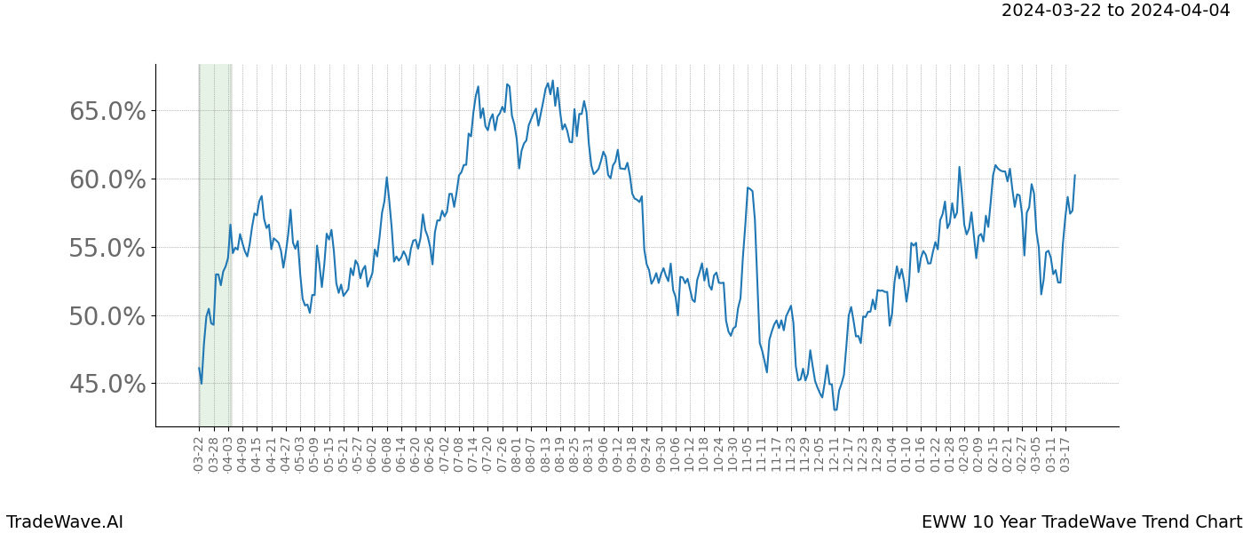 TradeWave Trend Chart EWW shows the average trend of the financial instrument over the past 10 years. Sharp uptrends and downtrends signal a potential TradeWave opportunity