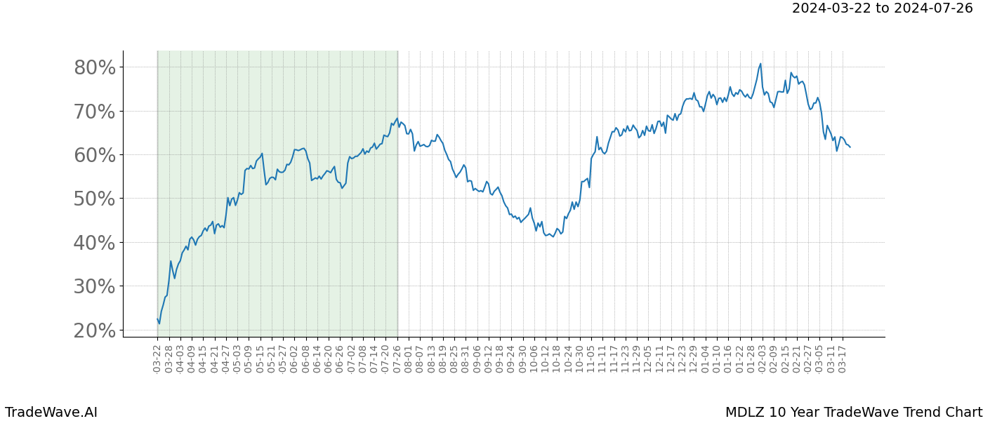 TradeWave Trend Chart MDLZ shows the average trend of the financial instrument over the past 10 years. Sharp uptrends and downtrends signal a potential TradeWave opportunity