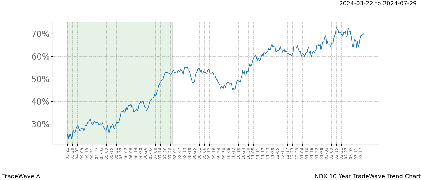 TradeWave Trend Chart NDX shows the average trend of the financial instrument over the past 10 years. Sharp uptrends and downtrends signal a potential TradeWave opportunity