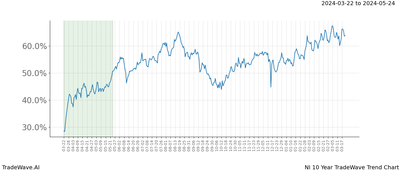 TradeWave Trend Chart NI shows the average trend of the financial instrument over the past 10 years. Sharp uptrends and downtrends signal a potential TradeWave opportunity