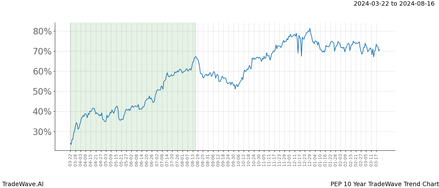 TradeWave Trend Chart PEP shows the average trend of the financial instrument over the past 10 years. Sharp uptrends and downtrends signal a potential TradeWave opportunity