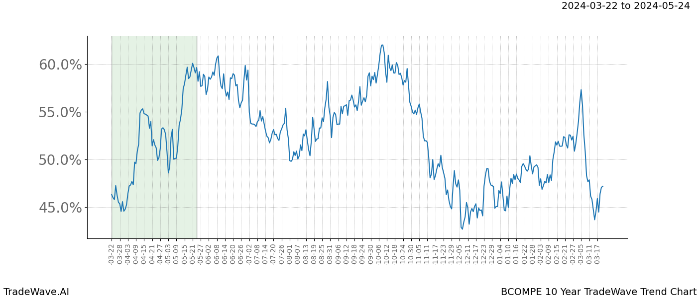 TradeWave Trend Chart BCOMPE shows the average trend of the financial instrument over the past 10 years. Sharp uptrends and downtrends signal a potential TradeWave opportunity