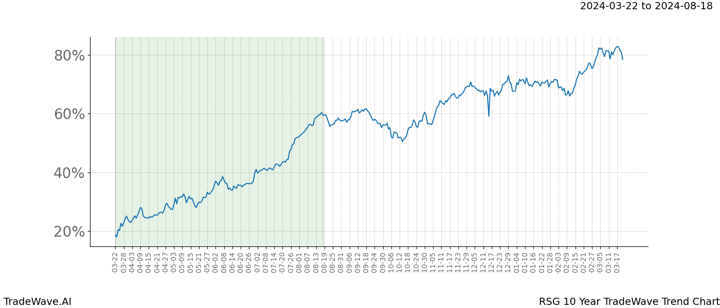 TradeWave Trend Chart RSG shows the average trend of the financial instrument over the past 10 years. Sharp uptrends and downtrends signal a potential TradeWave opportunity