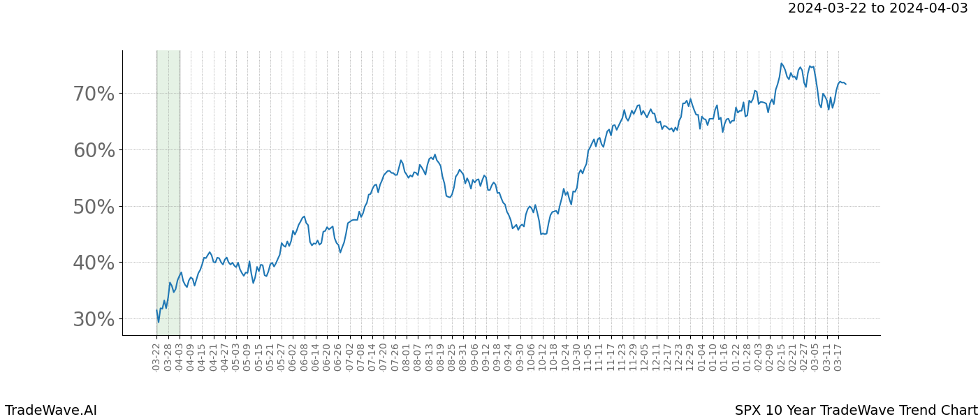 TradeWave Trend Chart SPX shows the average trend of the financial instrument over the past 10 years. Sharp uptrends and downtrends signal a potential TradeWave opportunity