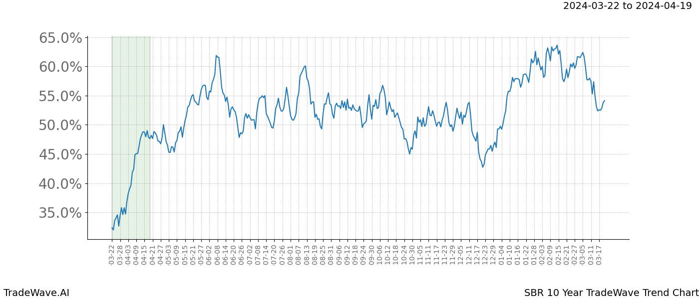 TradeWave Trend Chart SBR shows the average trend of the financial instrument over the past 10 years. Sharp uptrends and downtrends signal a potential TradeWave opportunity