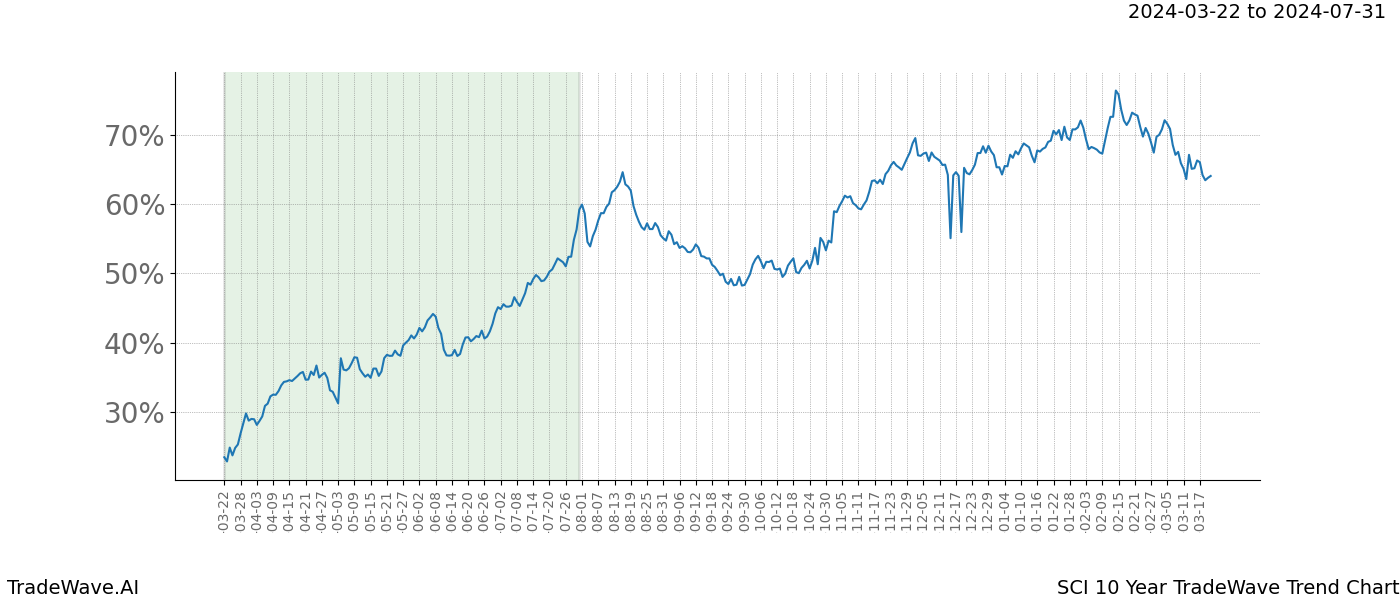 TradeWave Trend Chart SCI shows the average trend of the financial instrument over the past 10 years. Sharp uptrends and downtrends signal a potential TradeWave opportunity