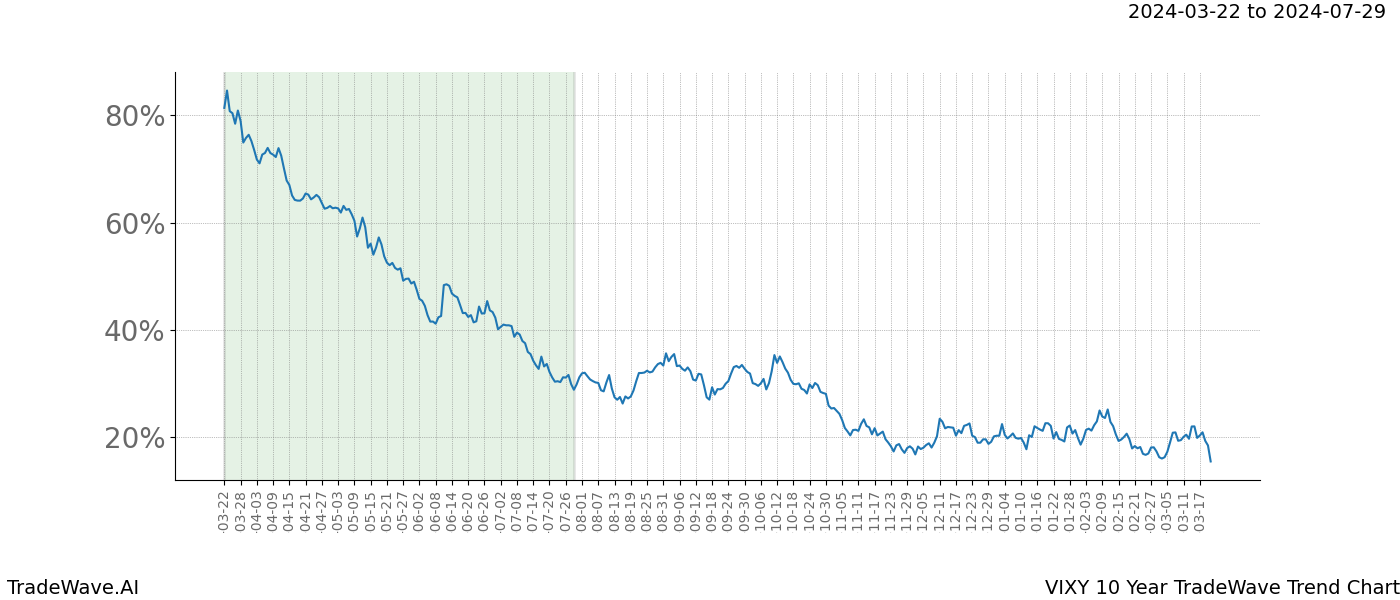 TradeWave Trend Chart VIXY shows the average trend of the financial instrument over the past 10 years. Sharp uptrends and downtrends signal a potential TradeWave opportunity