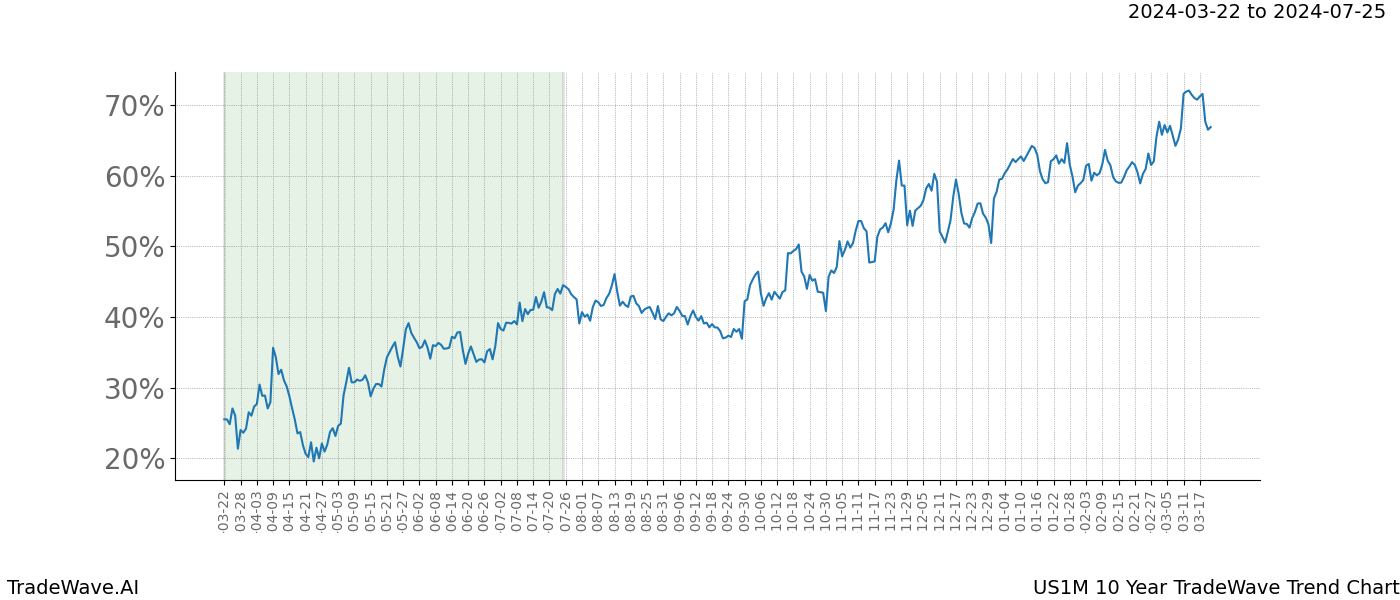 TradeWave Trend Chart US1M shows the average trend of the financial instrument over the past 10 years. Sharp uptrends and downtrends signal a potential TradeWave opportunity