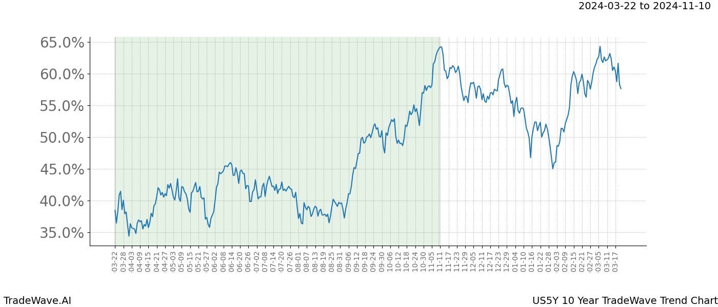 TradeWave Trend Chart US5Y shows the average trend of the financial instrument over the past 10 years. Sharp uptrends and downtrends signal a potential TradeWave opportunity