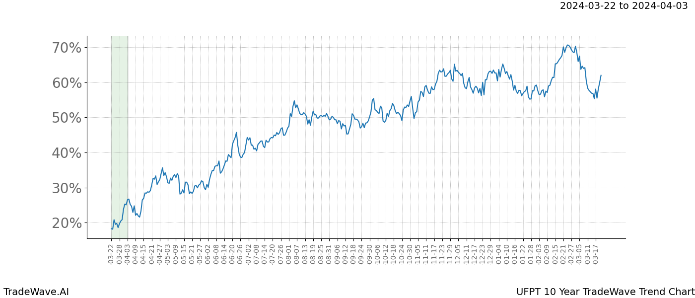 TradeWave Trend Chart UFPT shows the average trend of the financial instrument over the past 10 years. Sharp uptrends and downtrends signal a potential TradeWave opportunity