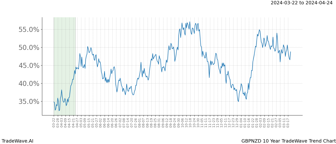 TradeWave Trend Chart GBPNZD shows the average trend of the financial instrument over the past 10 years. Sharp uptrends and downtrends signal a potential TradeWave opportunity