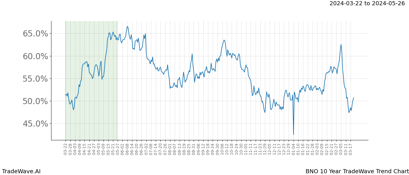 TradeWave Trend Chart BNO shows the average trend of the financial instrument over the past 10 years. Sharp uptrends and downtrends signal a potential TradeWave opportunity