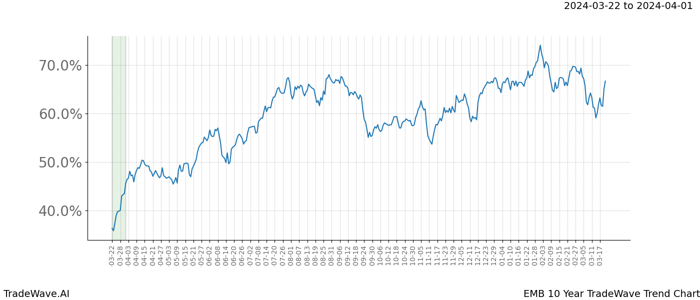 TradeWave Trend Chart EMB shows the average trend of the financial instrument over the past 10 years. Sharp uptrends and downtrends signal a potential TradeWave opportunity